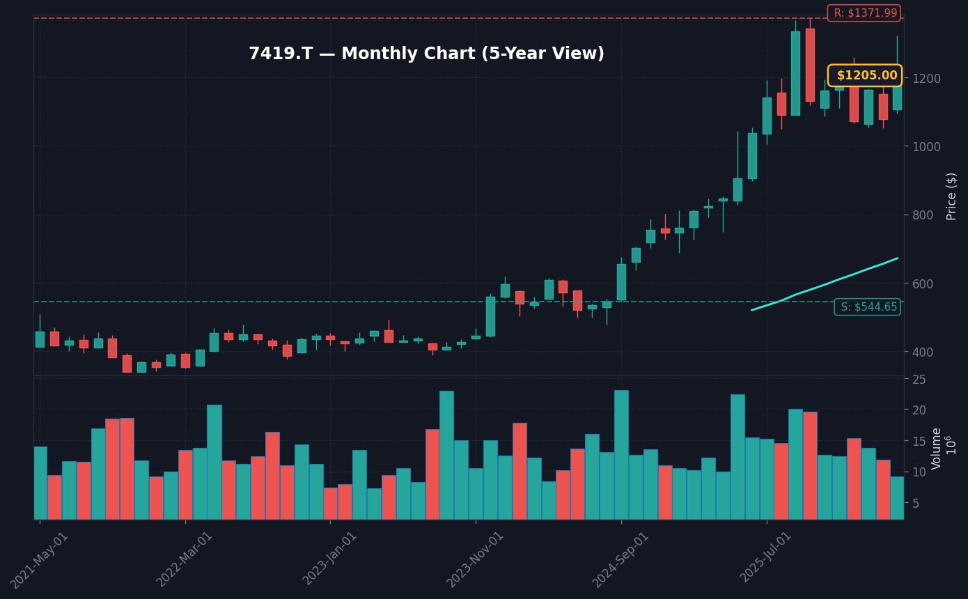 7419 月足チャート — 5年 (SMA50/200)