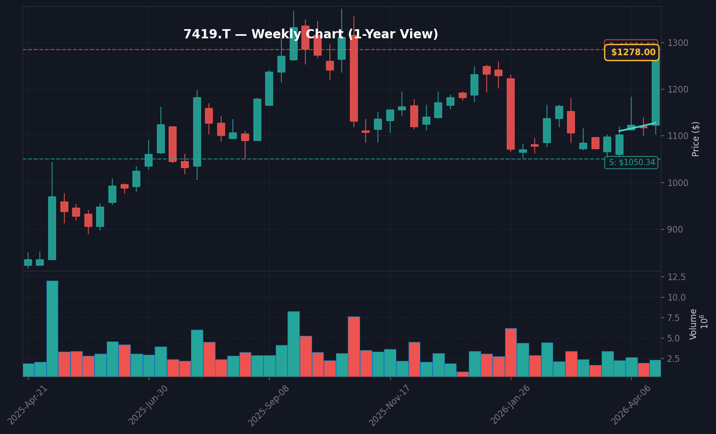 7419 週足チャート — 1年 (SMA50/200)