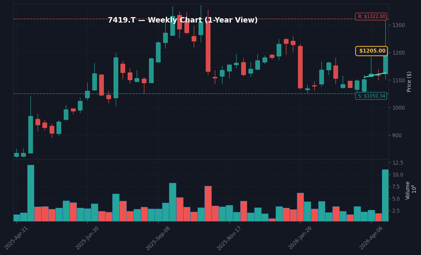 7419 週足チャート — 1年 (SMA50/200)