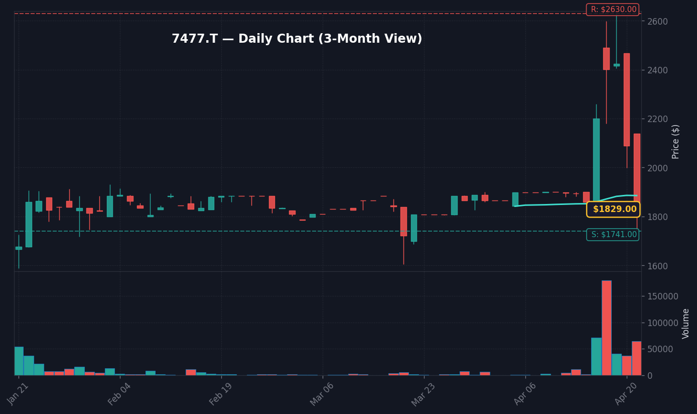 7477 日足チャート — 3ヶ月 (SMA50/200)