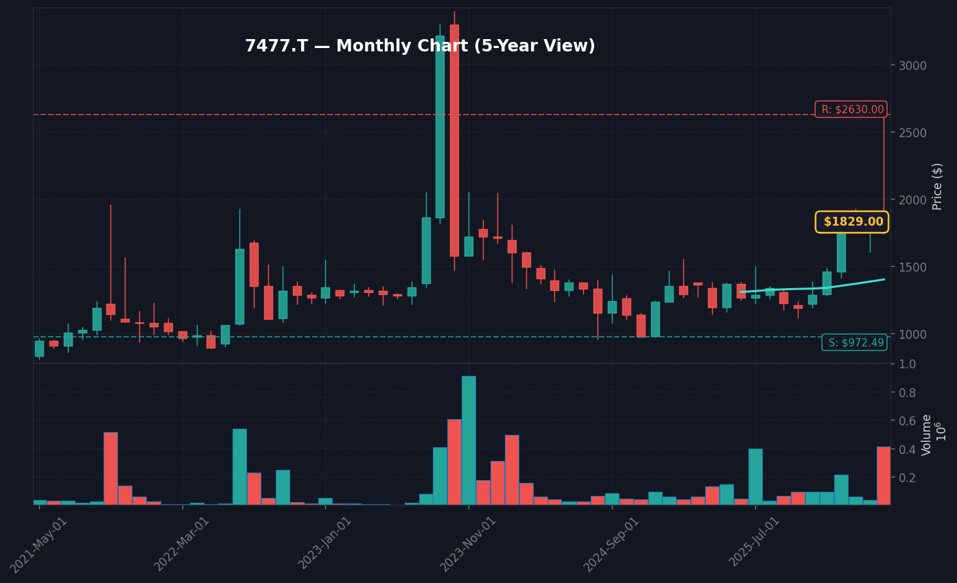 7477 月足チャート — 5年 (SMA50/200)