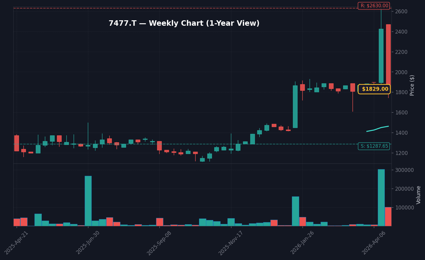 7477 週足チャート — 1年 (SMA50/200)