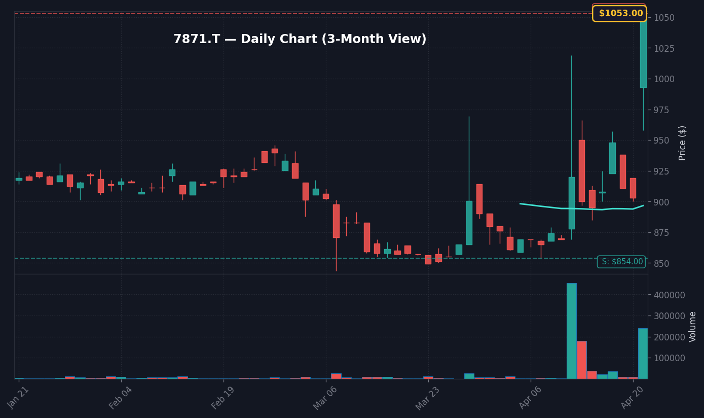 7871 日足チャート — 3ヶ月 (SMA50/200)