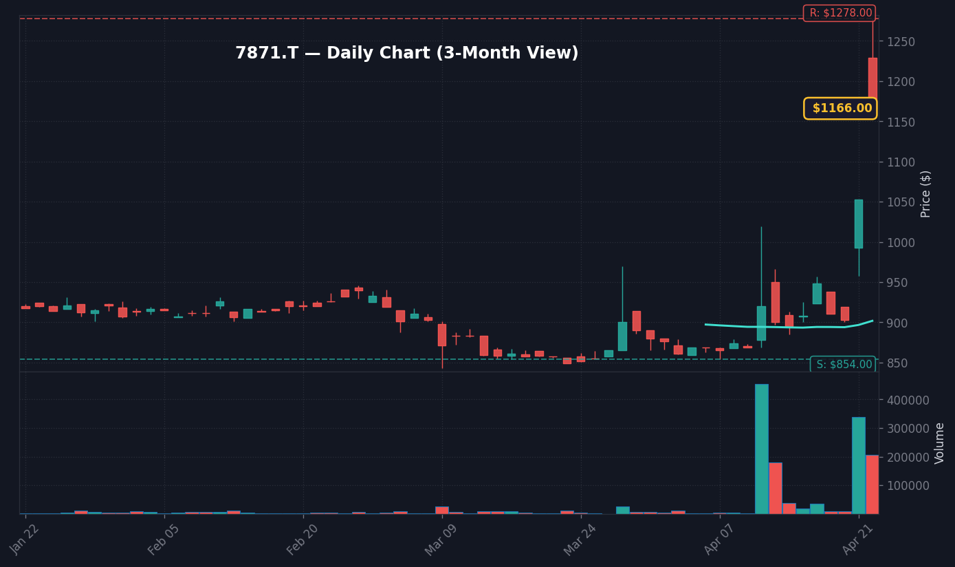 7871 日足チャート — 3ヶ月 (SMA50/200)