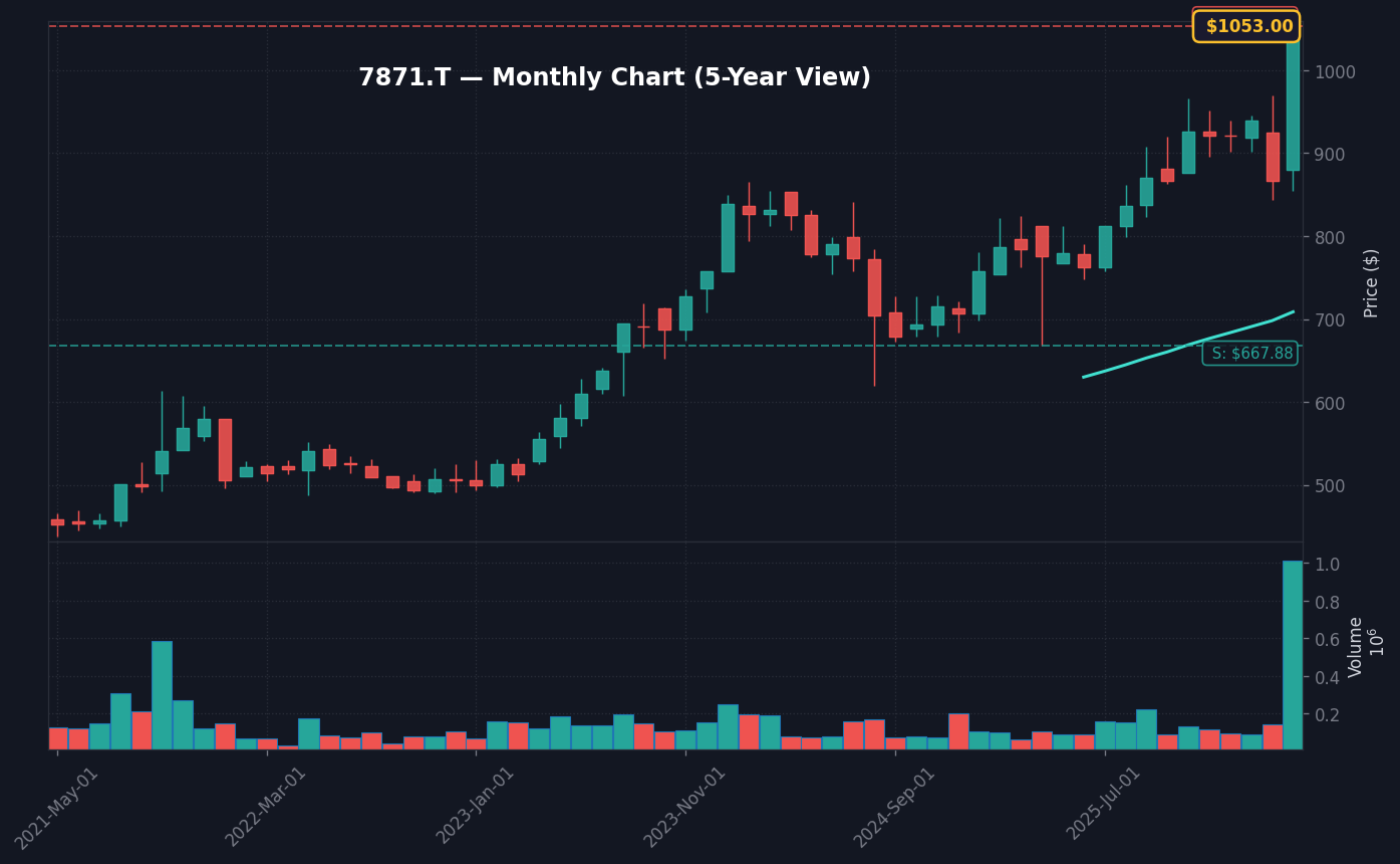 7871 月足チャート — 5年 (SMA50/200)