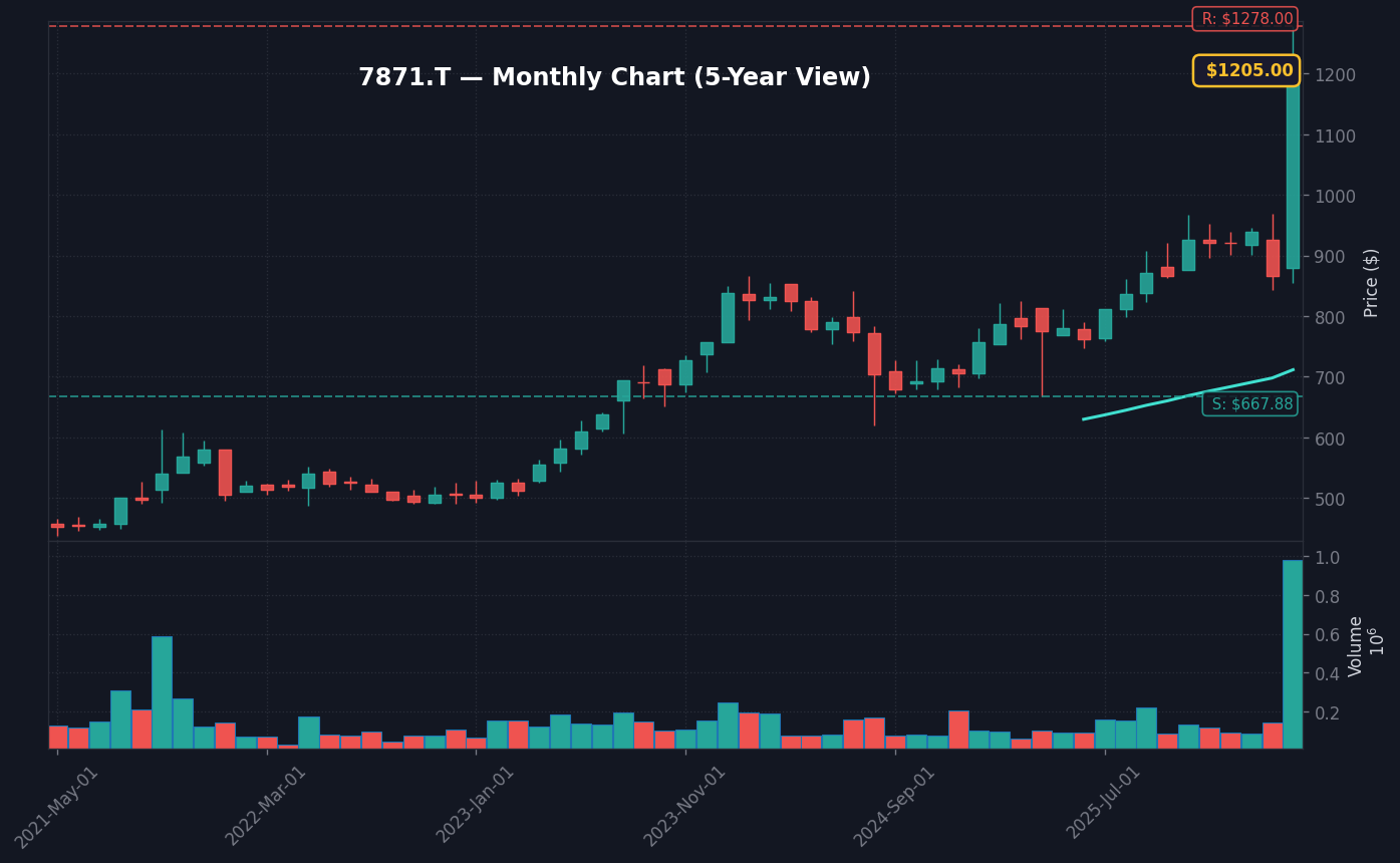 7871 月足チャート — 5年 (SMA50/200)