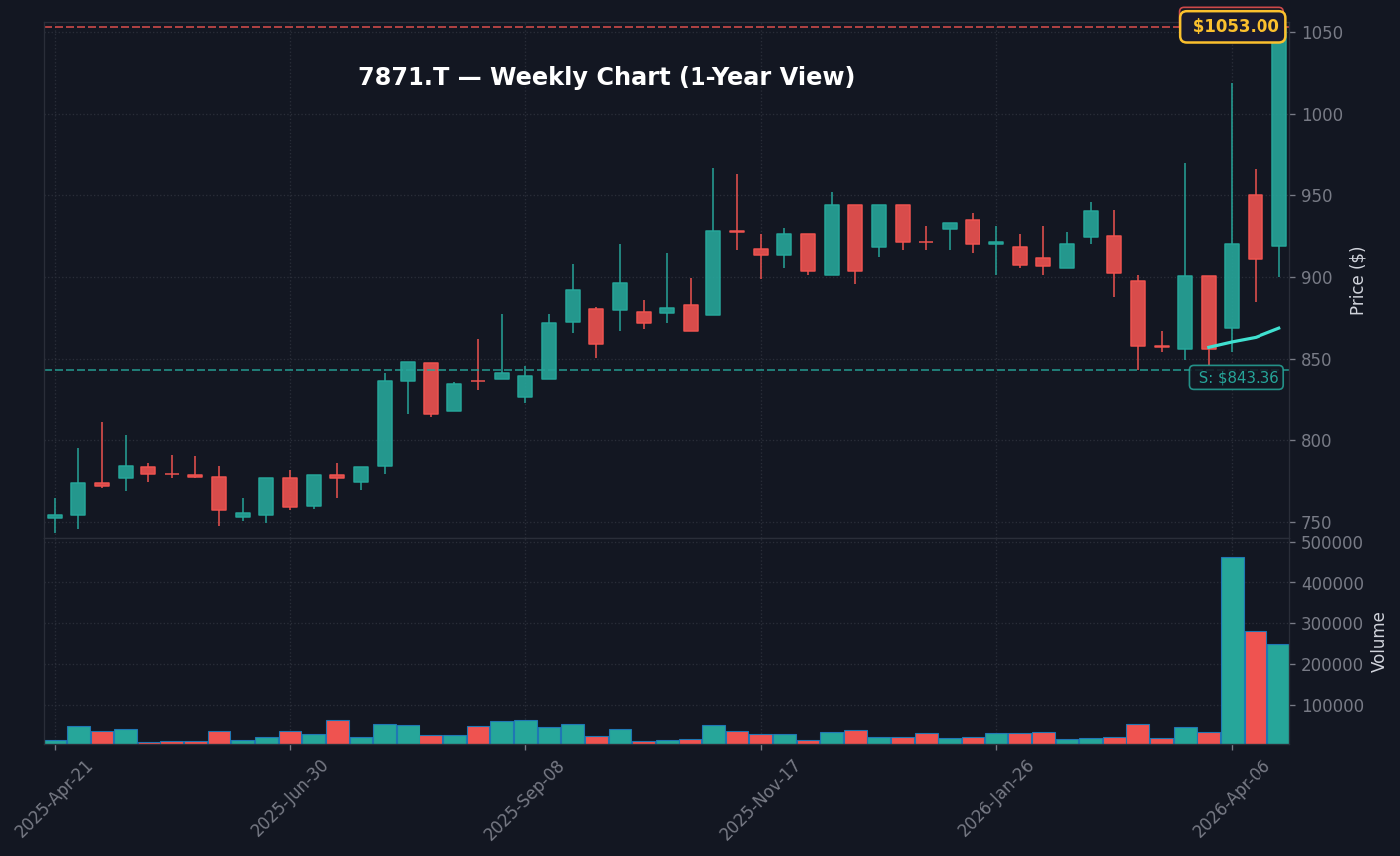7871 週足チャート — 1年 (SMA50/200)