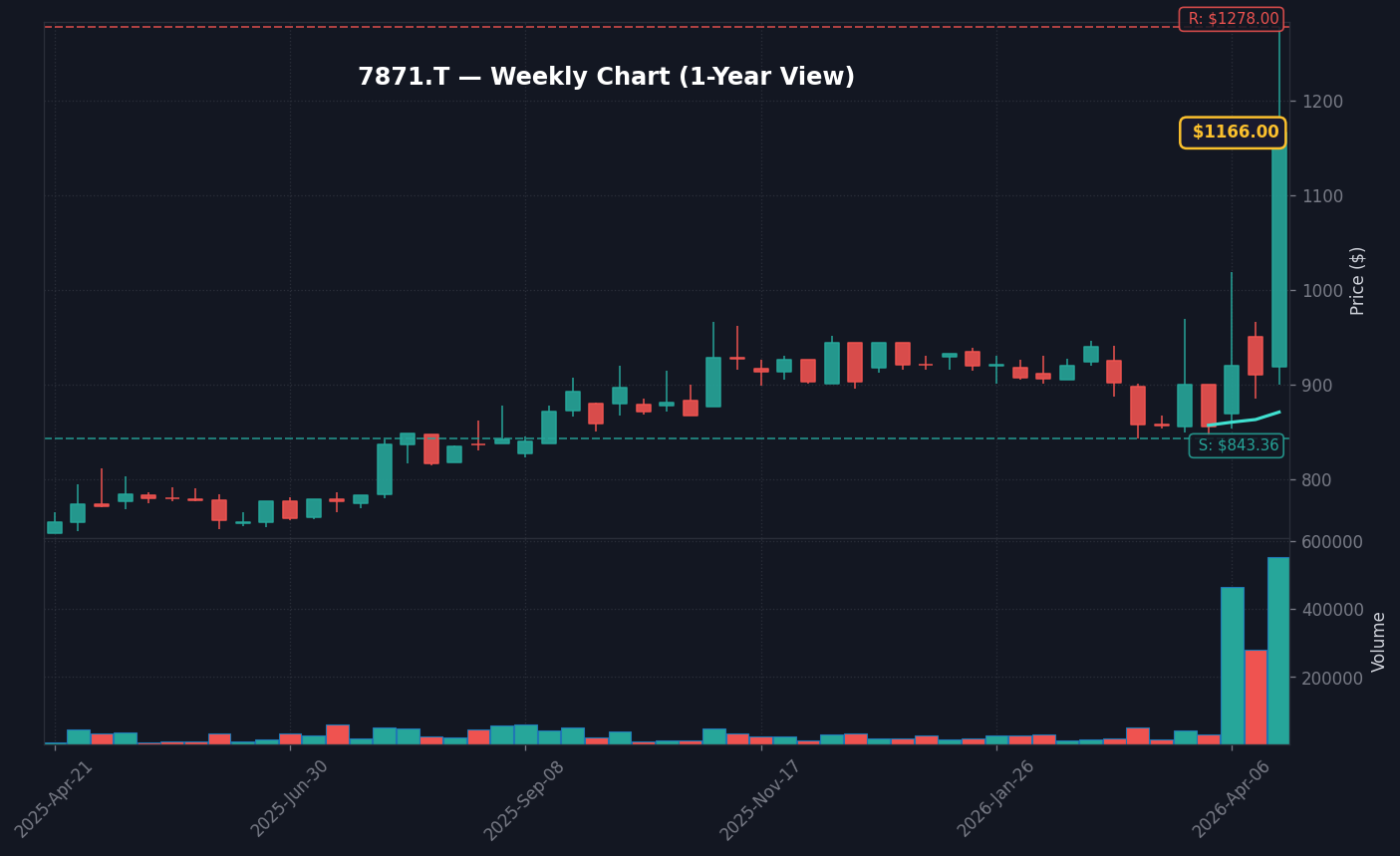 7871 週足チャート — 1年 (SMA50/200)