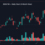 8028 日線走勢圖 — 3 個月 (SMA50/200)