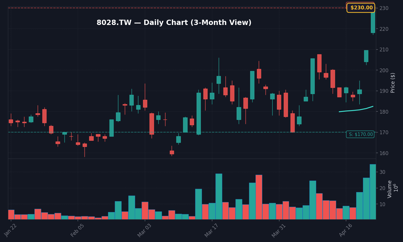 8028 日線走勢圖 — 3 個月 (SMA50/200)