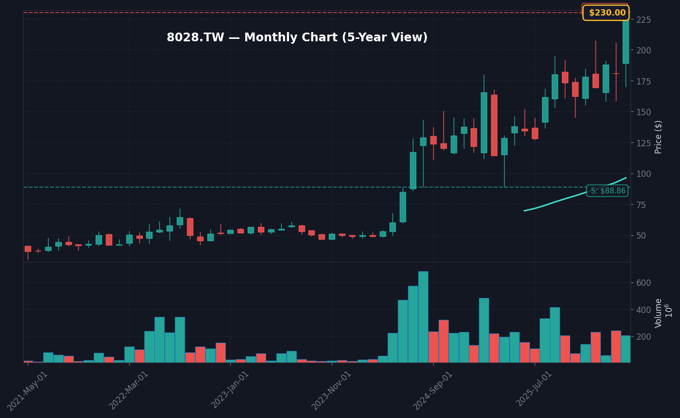 8028 月線走勢圖 — 5 年 (SMA50/200)