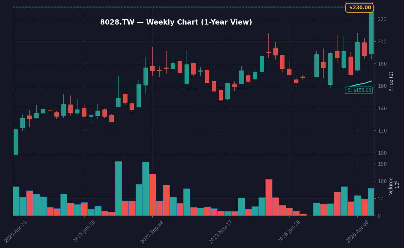 8028 週線走勢圖 — 1 年 (SMA50/200)