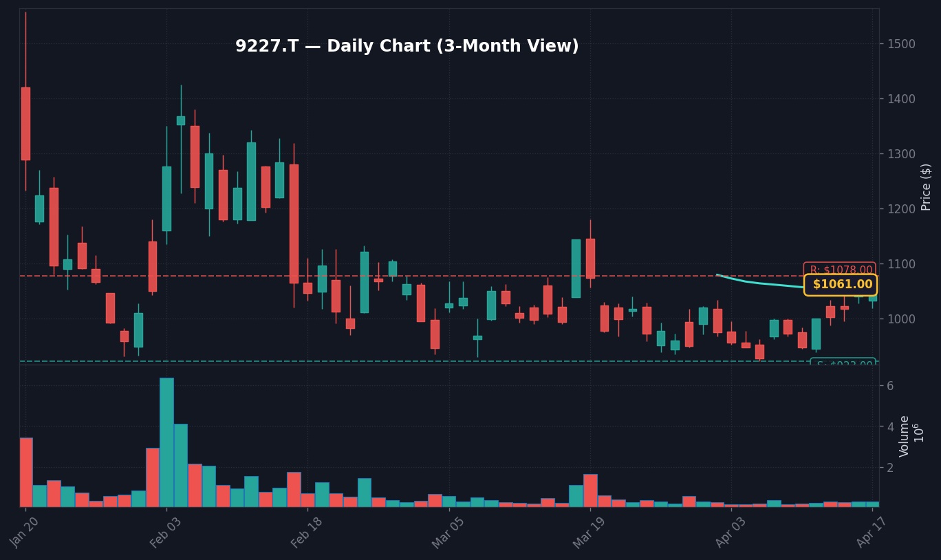 9227 日足チャート — 3ヶ月 (SMA50/200)