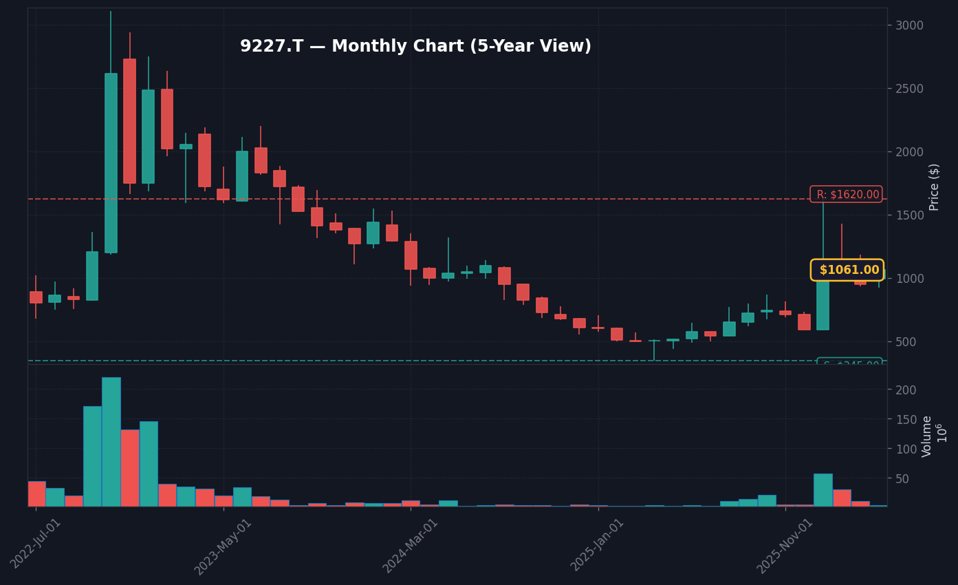 9227 月足チャート — 5年 (SMA50/200)