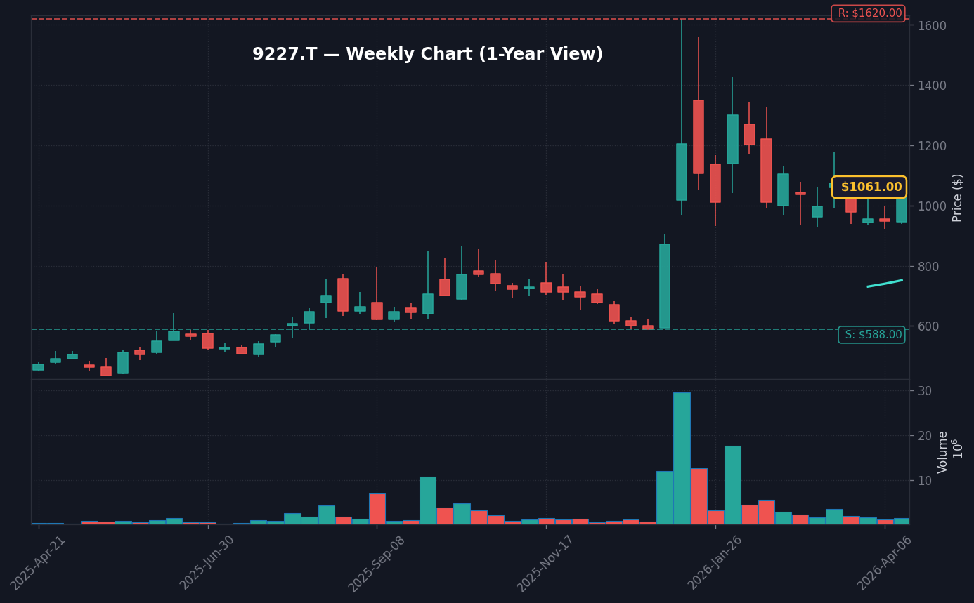 9227 週足チャート — 1年 (SMA50/200)
