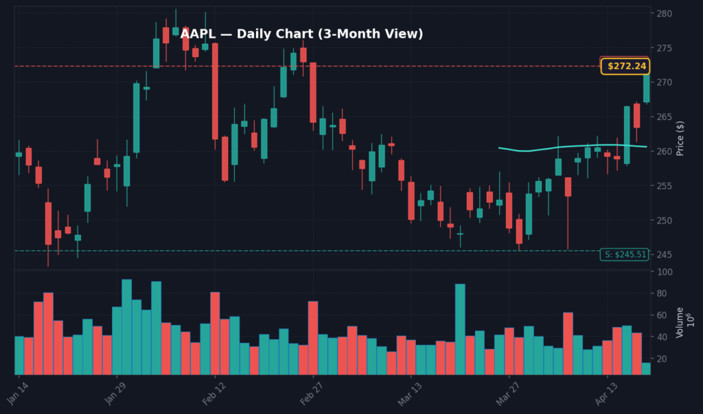 AAPL Daily Chart — 3-Month View with SMA50/200