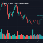 AAPL Daily Chart — 3-Month View with SMA50/200