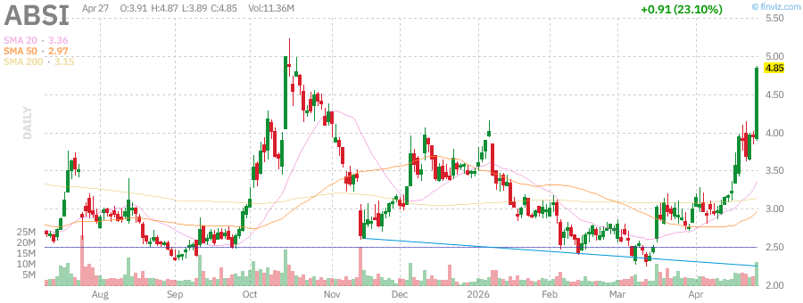 ABSI technical chart with RSI, MACD, Bollinger Bands