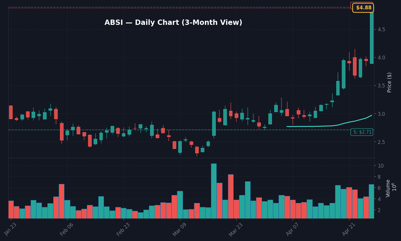 ABSI Daily Chart — 3-month view with SMA50/200