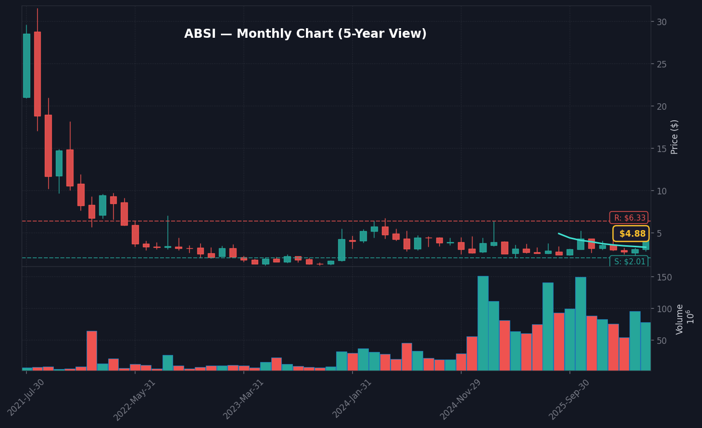 ABSI Monthly Chart — 5-year view with SMA50/200
