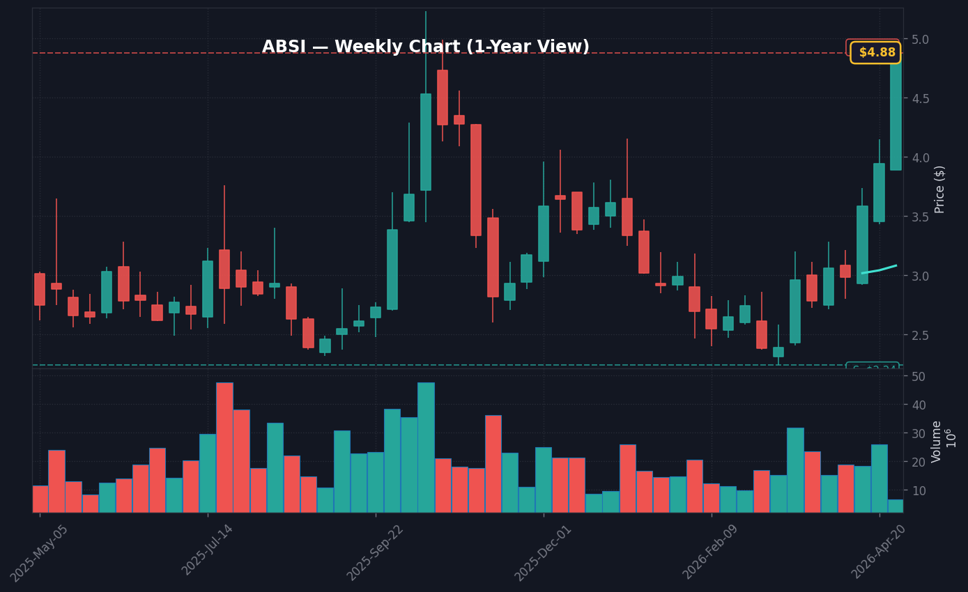 ABSI Weekly Chart — 1-year view with SMA50/200