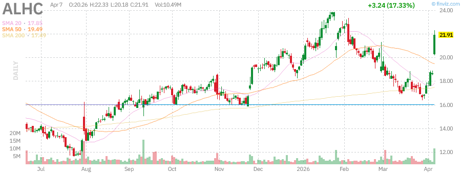 ALHC technical chart with RSI, MACD, Bollinger Bands