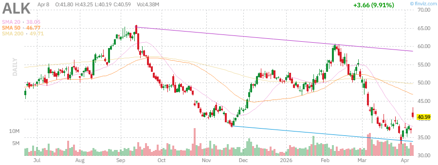 ALK technical chart with RSI, MACD, Bollinger Bands