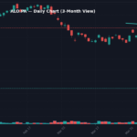 ALO Graphique quotidien — 3 mois (SMA 50/200)