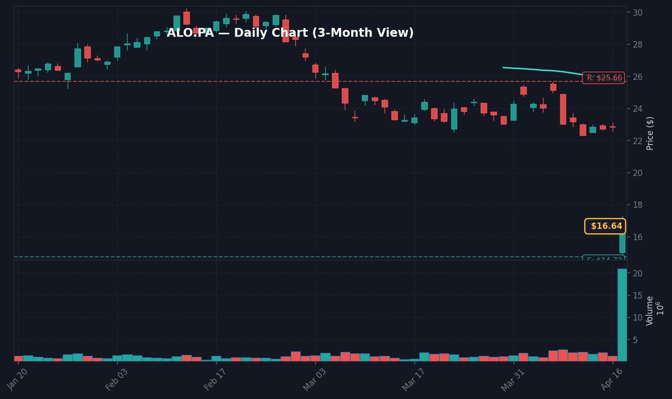 ALO Graphique quotidien — 3 mois (SMA 50/200)