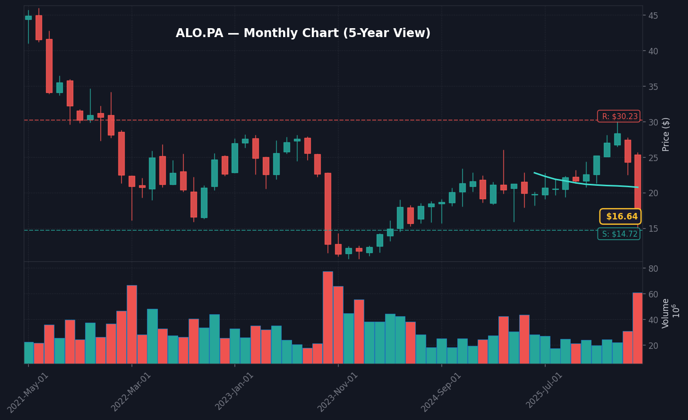ALO Graphique mensuel — 5 ans (SMA 50/200)