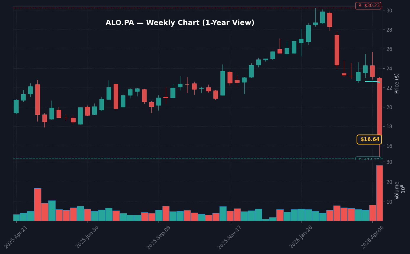 ALO Graphique hebdomadaire — 1 an (SMA 50/200)