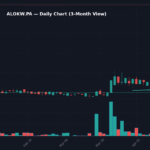 ALOKW Graphique quotidien — 3 mois (SMA 50/200)
