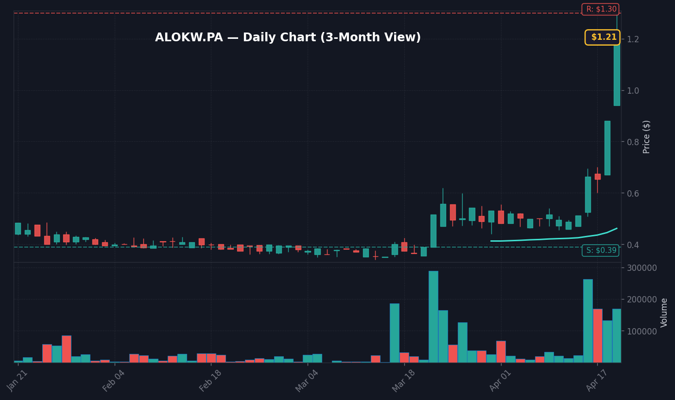 ALOKW Graphique quotidien — 3 mois (SMA 50/200)