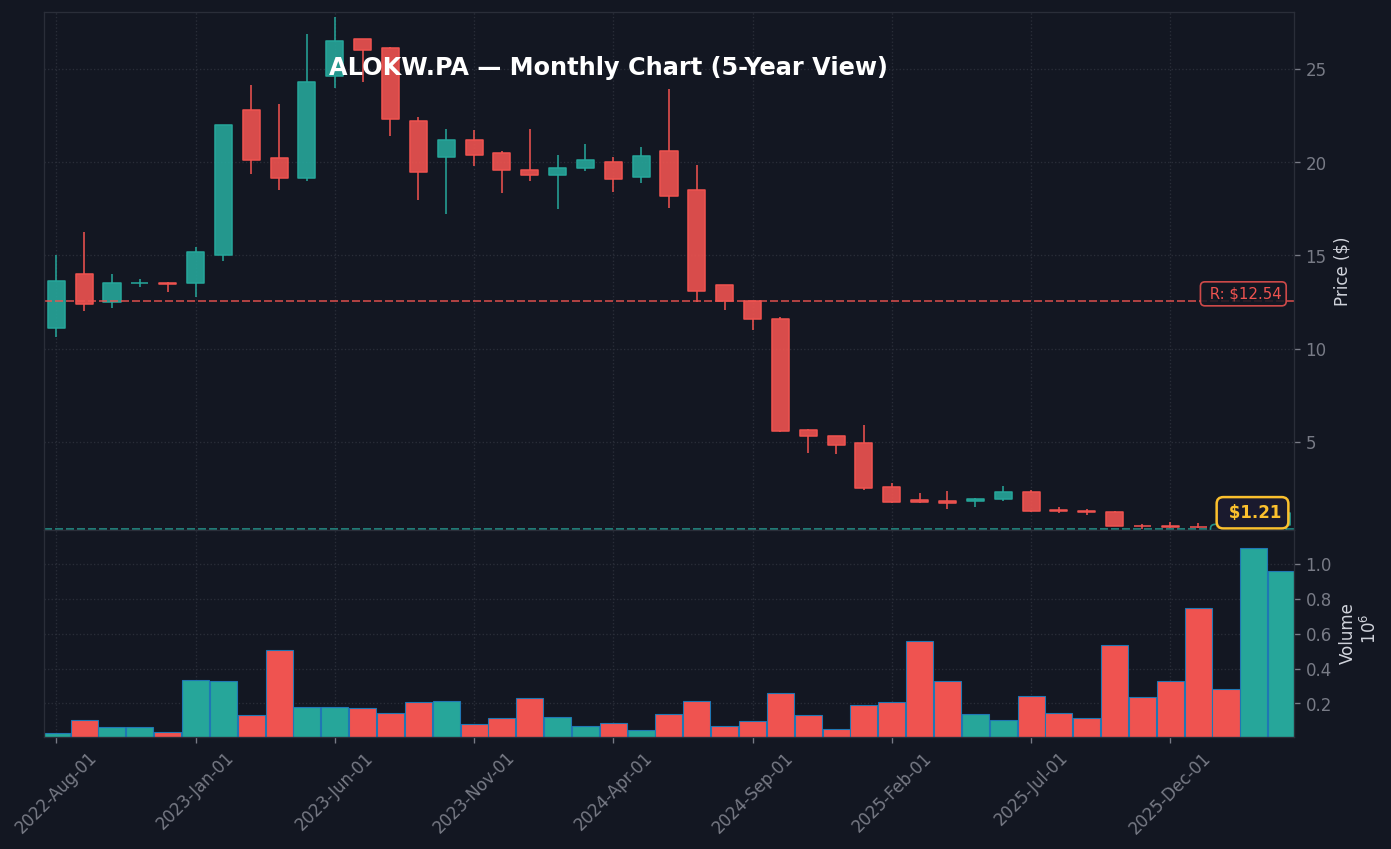ALOKW Graphique mensuel — 5 ans (SMA 50/200)