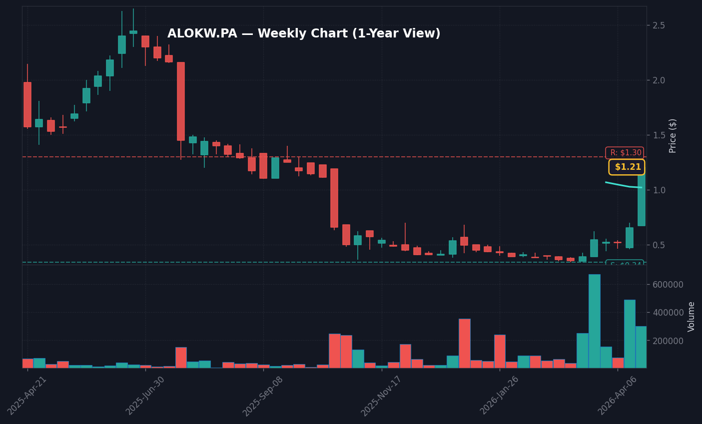 ALOKW Graphique hebdomadaire — 1 an (SMA 50/200)