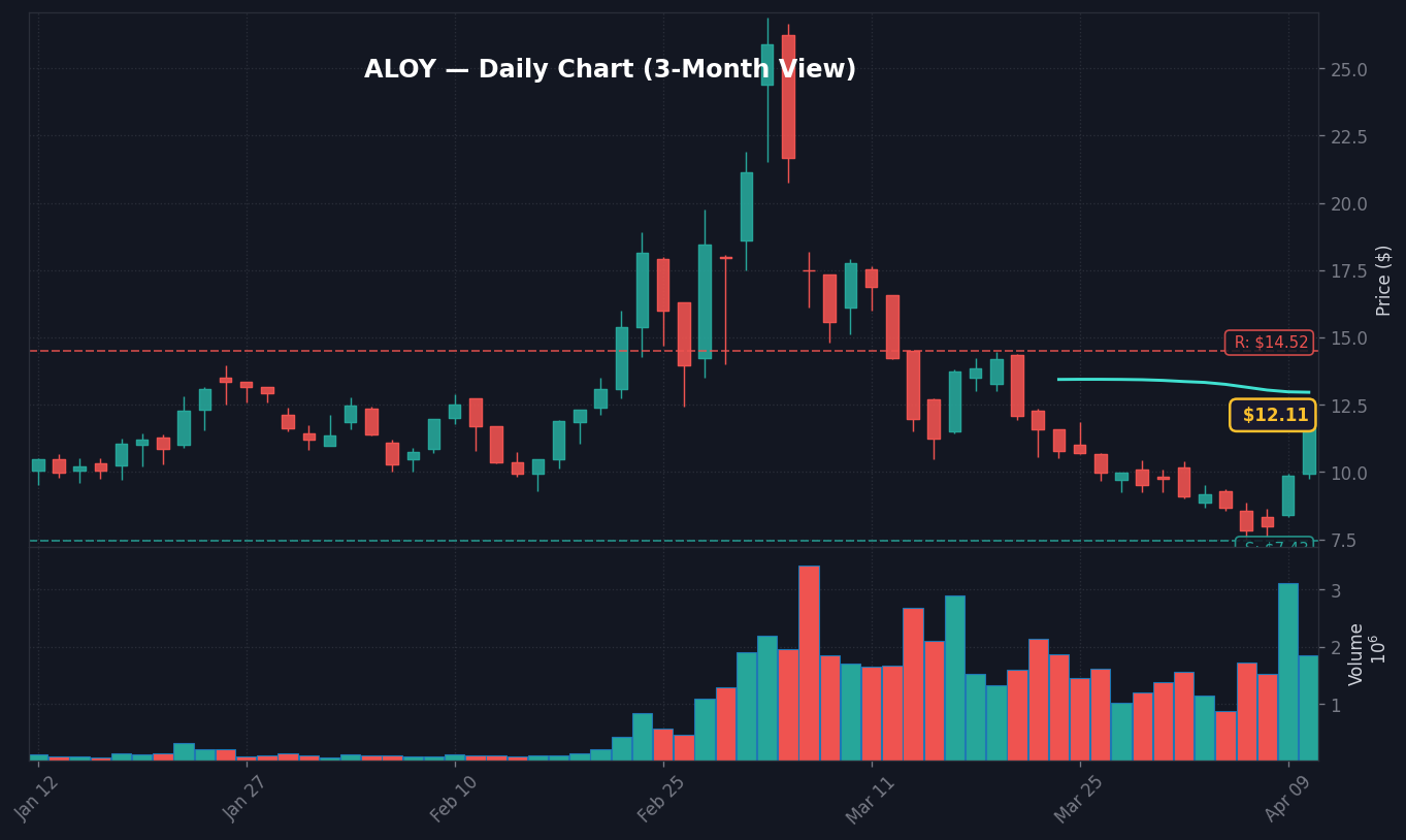 ALOY Daily Chart — 3-month view with SMA50/200