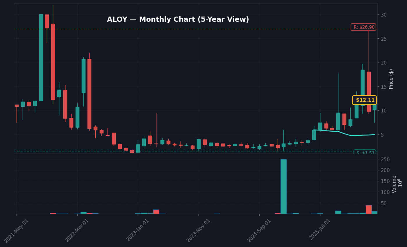 ALOY Monthly Chart — 5-year view with SMA50/200