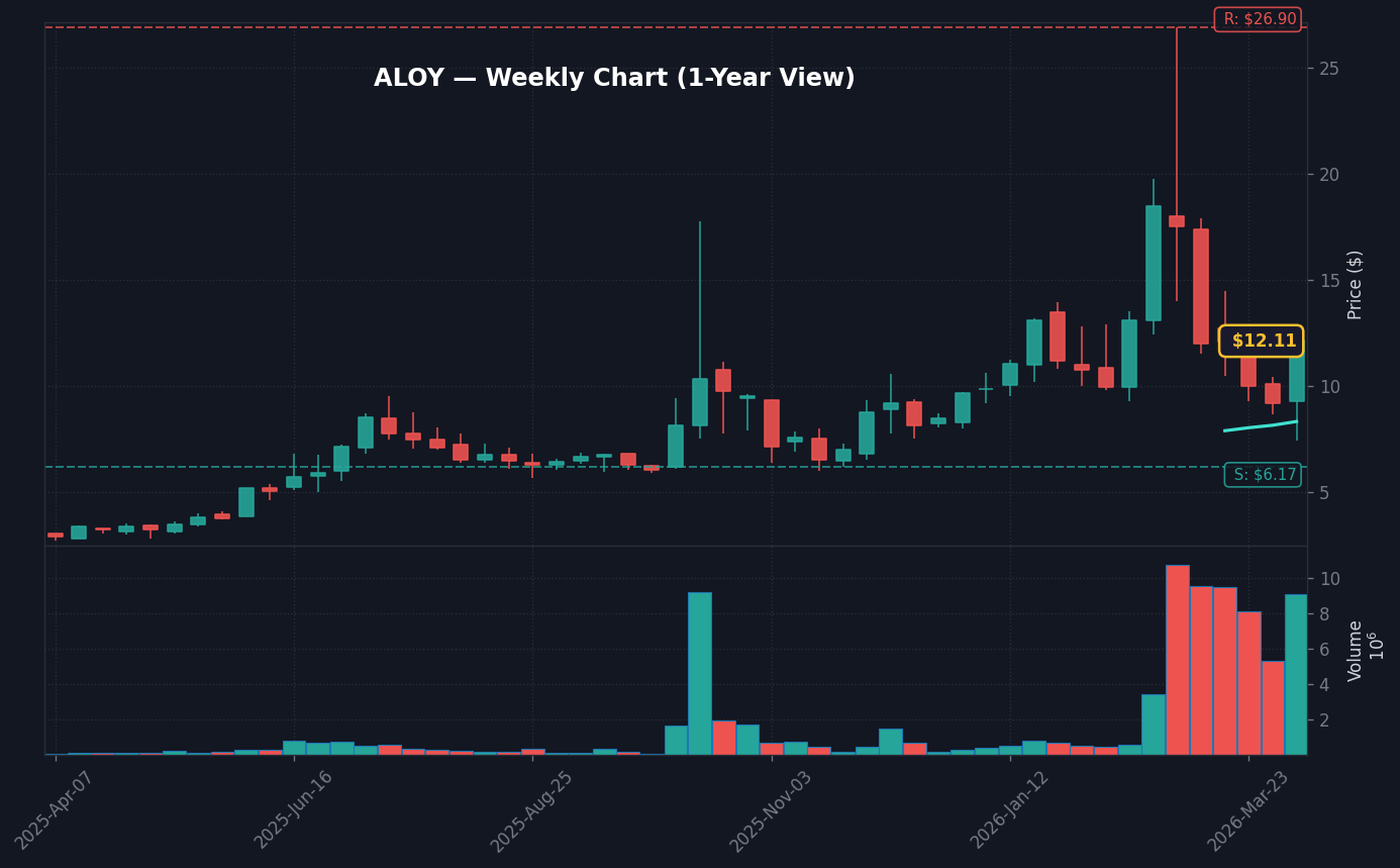 ALOY Weekly Chart — 1-year view with SMA50/200