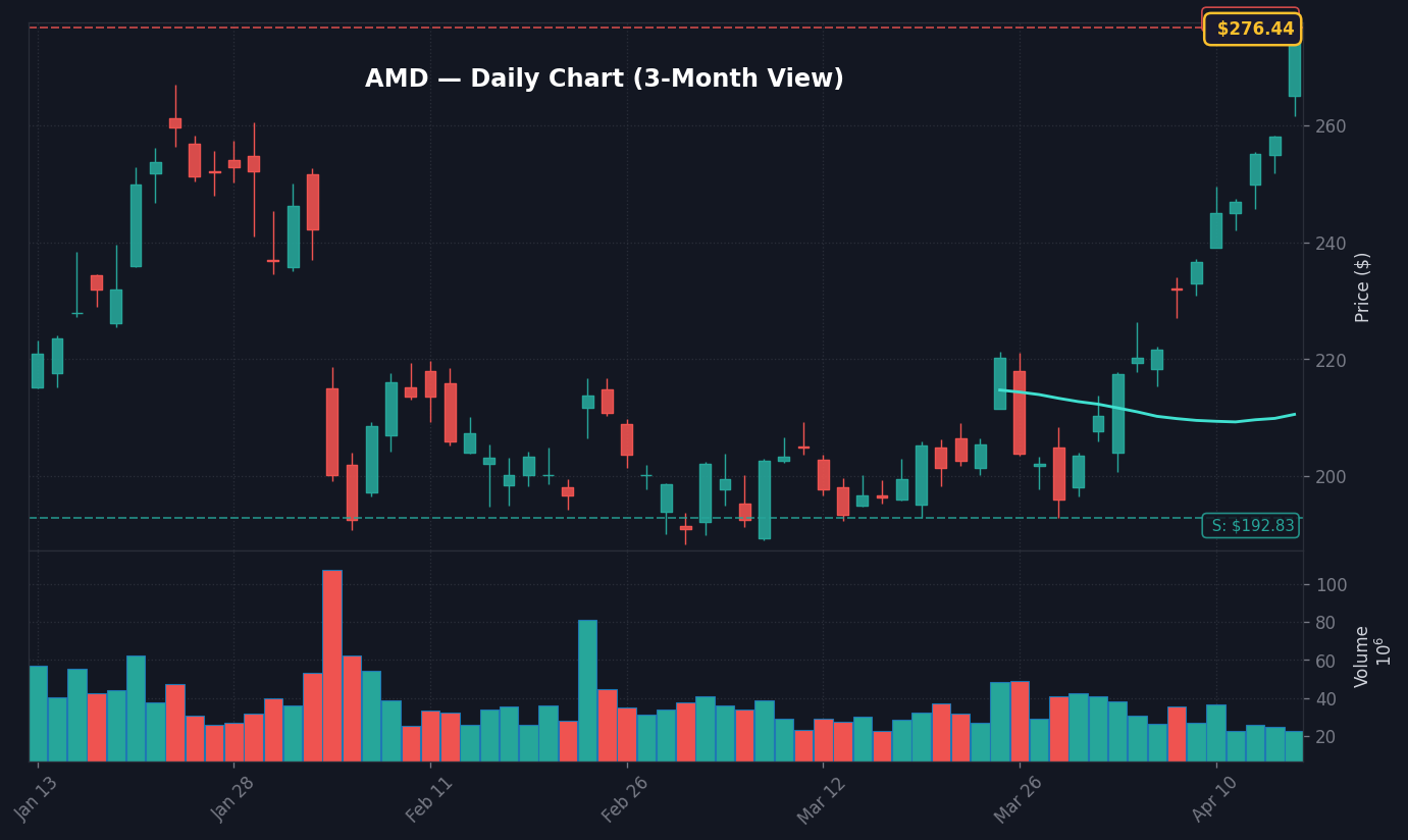 AMD Daily Chart — 3-Month View with SMA50/200