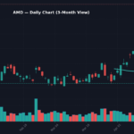 AMD Daily Chart — 3-Month View with SMA50/200