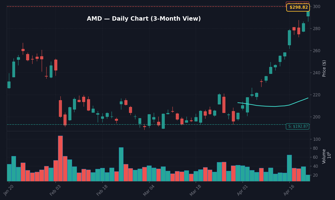 AMD Daily Chart — 3-Month View with SMA50/200