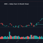 AMD Daily Chart — 3-Month View with SMA50/200