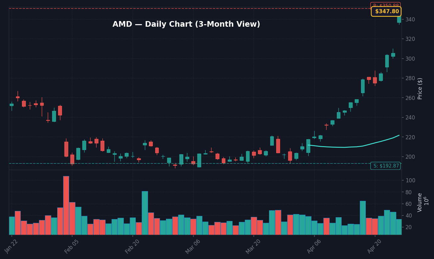 AMD Daily Chart — 3-Month View with SMA50/200