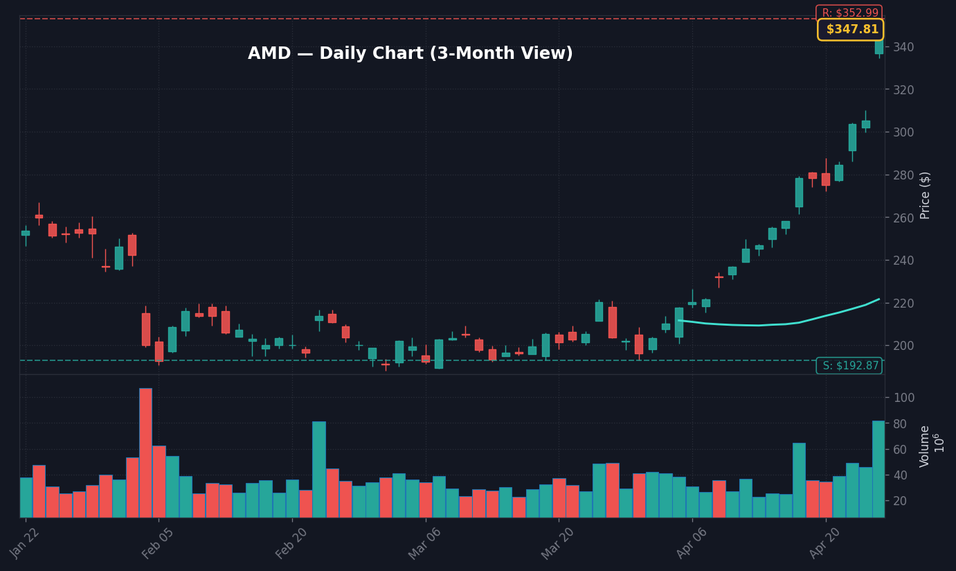 AMD Daily Chart — 3-Month View with SMA50/200