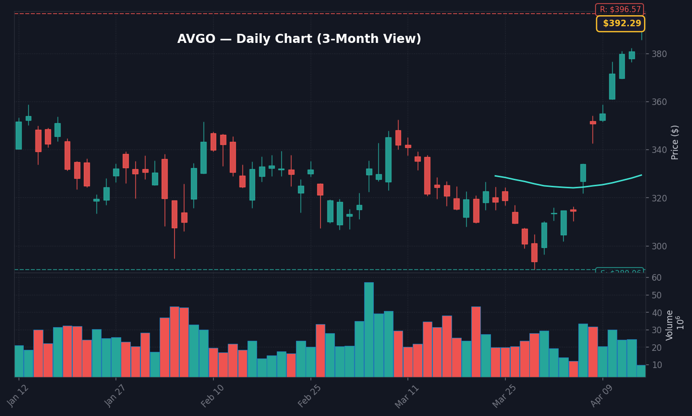 AVGO Daily Chart — 3-Month View with SMA50/200