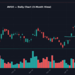 AVGO Daily Chart — 3-Month View with SMA50/200