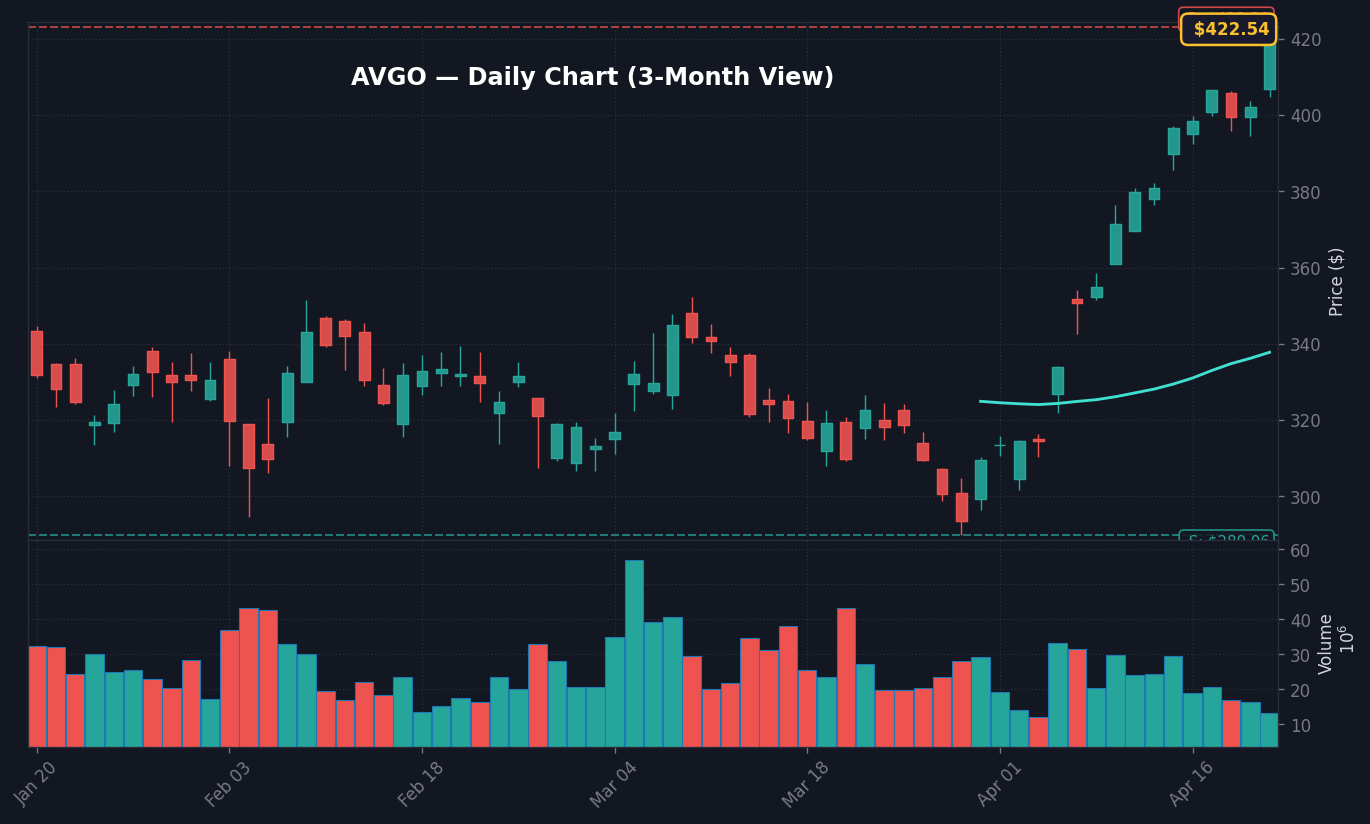 AVGO Daily Chart — 3-Month View with SMA50/200