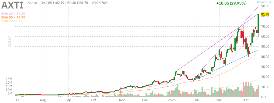 AXTI technical chart with RSI, MACD, Bollinger Bands