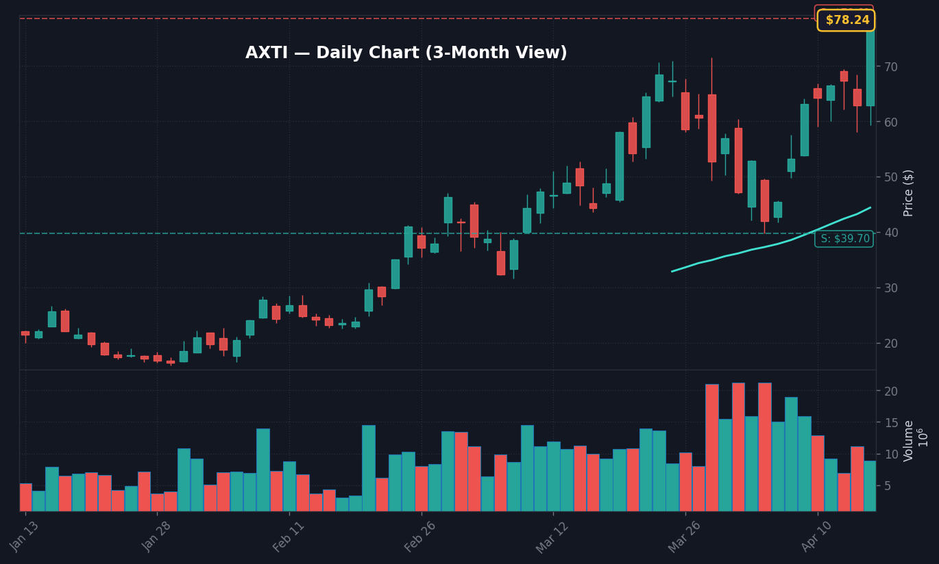 AXTI 日足チャート — 50日・200日移動平均線を伴う3ヶ月ビュー