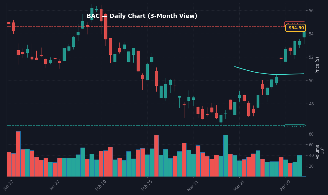 BAC Daily Chart — 3-Month View